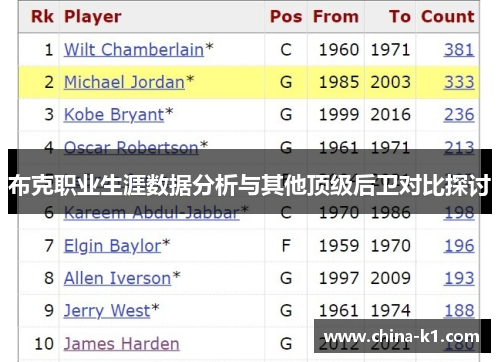 布克职业生涯数据分析与其他顶级后卫对比探讨 布克职业生涯数据分析与其他顶级后卫对比探讨
